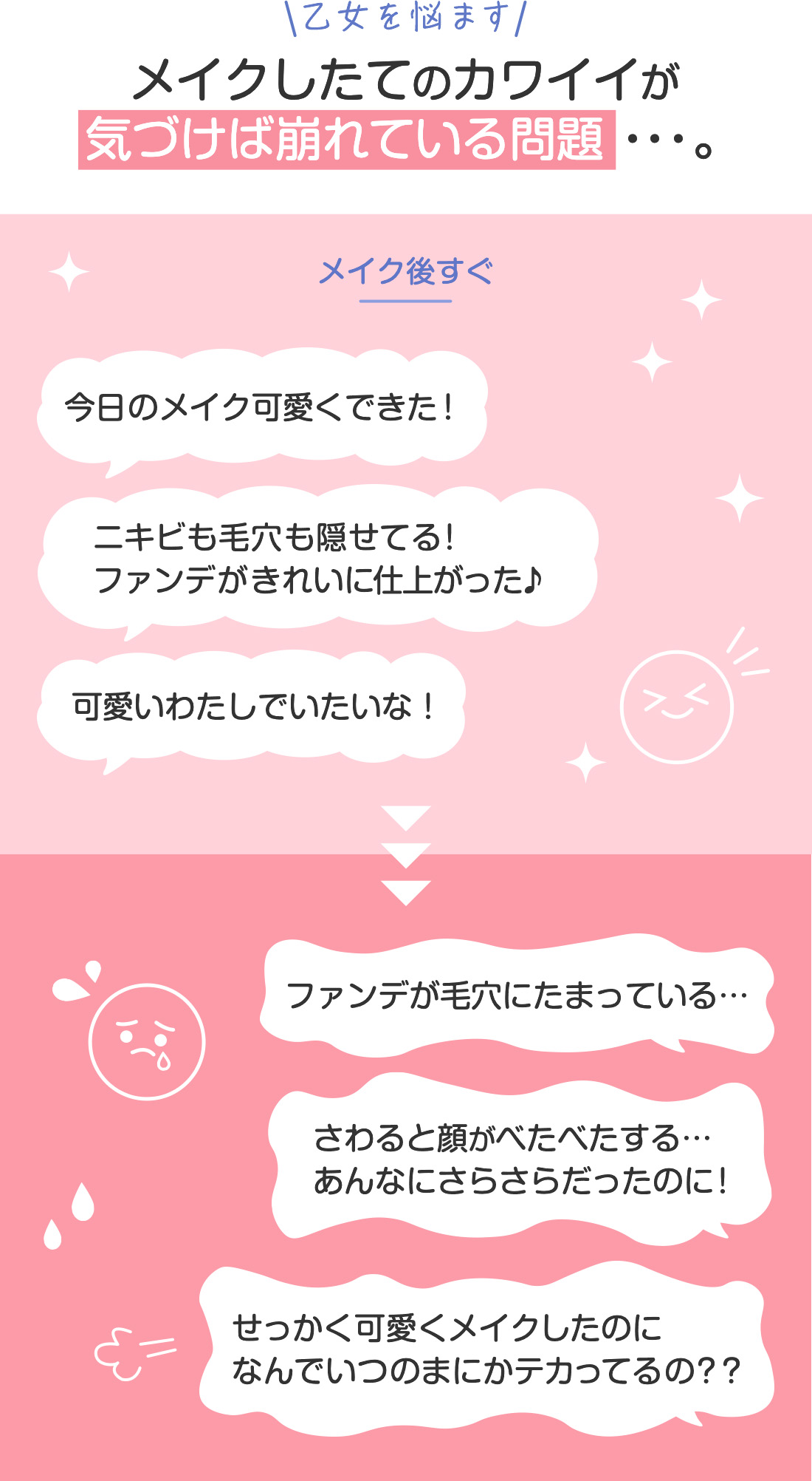 【乙女を悩ます、メイクしたてのカワイイが気づけば崩れている問題・・・。】＜メイク後すぐ＞「今日のメイク可愛くできた」「ニキビも毛穴も隠せてる！ファンデがきれいに仕上がった♪」「可愛いわたしでいたいな！！」　時間経過後「ファンデが毛穴にたまっている…」「さわると顔がべたべたする…あんなにさらさらだったのに！」「せっかく可愛くメイクしたのになんでいつのまにかテカってるの？？」