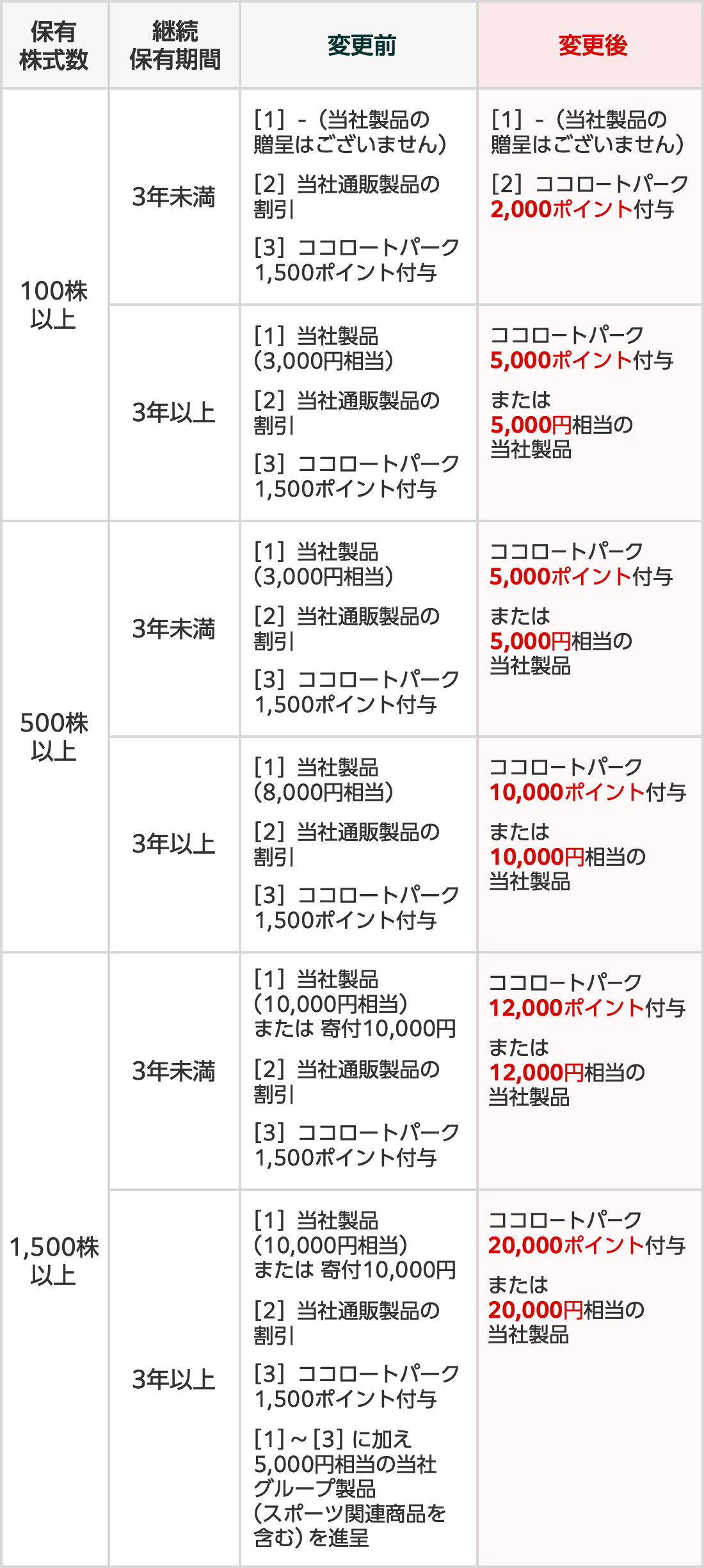 【保有株式数】　100株以上【継続保有期間】　3年未満
【変更前】［1］－（当社製品の贈呈はございません）［2］当社通販製品の割引［3］ココロートパーク1,500ポイント付与【変更前】［1］－（当社製品の贈呈はございません）［2］ココロートパーク2,000ポイント付与【保有株式数】　100株以上【継続保有期間】　3年以上【変更前】［1］当社製品（3,000円相当）［2］当社通販製品の割引［3］ココロートパーク1,500ポイント付与【変更前】ココロートパーク5,000ポイント付与または 5,000円相当の当社製品【保有株式数】　500株以上【継続保有期間】　3年未満【変更前】［1］当社製品（3,000円相当）［2］当社通販製品の割引［3］ココロートパーク1,500ポイント付与【変更前】ココロートパーク5,000ポイント付与または 5,000円相当の当社製品【保有株式数】　500株以上【継続保有期間】　3年以上【変更前】［1］当社製品（8,000円相当）［2］当社通販製品の割引［3］ココロートパーク1,500ポイント付与【変更前】ココロートパーク10,000ポイント付与または 10,000円相当の当社製品【保有株式数】　1,500株以上【継続保有期間】　3年未満【変更前】［1］当社製品（10,000円相当）または 寄付10,000円［2］当社通販製品の割引［3］ココロートパーク1,500ポイント付与【変更前】ココロートパーク12,000ポイント付与または 12,000円相当の当社製品【保有株式数】　1,500株以上【継続保有期間】　3年以上【変更前】［1］当社製品（10,000円相当）または 寄付10,000円［2］当社通販製品の割引［3］ココロートパーク1,500ポイント付与［1］～［3］に加え5,000円相当の当社グループ製品（スポーツ関連製品を含む）を進呈【変更前】ココロートパーク20,000ポイント付与または 20,000円相当の当社製品