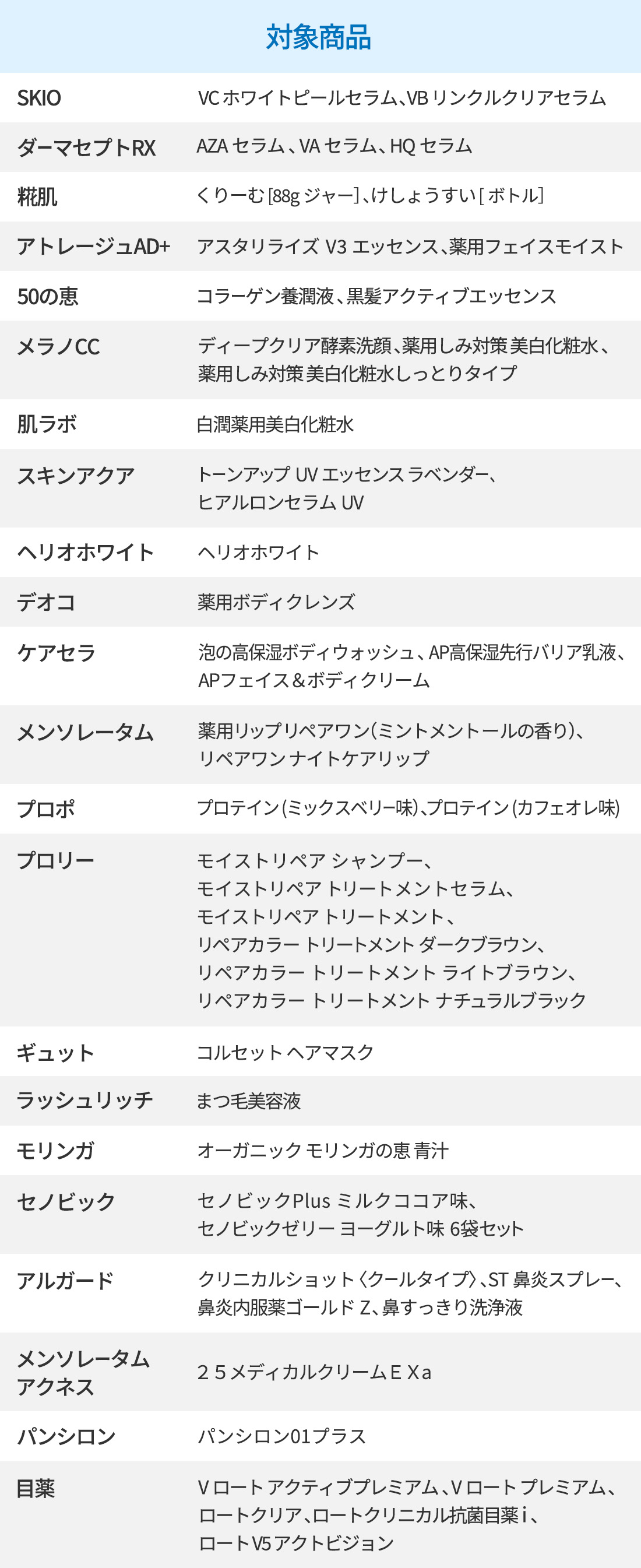 対象商品＜SKIO＞・SKIO VC ホワイトピールセラム・SKIO VB リンクルクリアセラム＜ダーマセプトRX＞・ダーマセプトRX AZAセラム・ダーマセプトRX VAセラム・ダーマセプトRX HQセラム＜糀肌＞・糀肌 くりーむ [88gジャー］・糀肌 けしょうすい [ボトル］＜アトレージュAD+＞・アトレージュAD+ アスタリライズV3エッセンス・アトレージュAD+ 薬用フェイスモイスト＜50の恵＞・50の恵 コラーゲン養潤液・50の恵 黒髪アクティブエッセンス＜メラノCC＞・メラノCC ディープクリア酵素洗顔・メラノCC 薬用しみ対策 美白化粧水・メラノCC 薬用しみ対策 美白化粧水しっとりタイプ＜肌ラボ＞・肌ラボ 白潤薬用美白化粧水＜スキンアクア＞・スキンアクア トーンアップUVエッセンス ラベンダー・スキンアクア ヒアルロンセラムUV＜ヘリオホワイト＞・ヘリオホワイト＜デオコ＞・デオコ 薬用ボディクレンズ＜ケアセラ＞・ケアセラ 泡の高保湿ボディウォッシュ・ケアセラ AP高保湿先行バリア乳液・ケアセラ APフェイス＆ボディクリーム＜メンソレータム＞・メンソレータム 薬用リップ リペアワン（ミントメントールの香り）・メンソレータム リペアワン ナイトケアリップ＜プロポ＞・プロポ プロテイン (ミックスベリー味）・プロポ プロテイン (カフェオレ味)＜プロリー＞・プロリー モイストリペア シャンプー・プロリー モイストリペア トリートメントセラム・プロリー モイストリペア トリートメント・プロリー リペアカラー トリートメント ダークブラウン・プロリー リペアカラー トリートメント ライトブラウン・プロリー リペアカラー トリートメント ナチュラルブラック＜ギュット＞・ギュットコルセット ヘアマスク＜ラッシュリッチ＞・ラッシュリッチ まつ毛美容液＜モリンガ＞・オーガニック モリンガの恵 青汁　＜セノビック＞・セノビックPlus ミルクココア味・セノビックゼリー ヨーグルト味 　6袋セット＜アルガード＞・ロートアルガード クリニカルショット〈クールタイプ〉・ロートアルガード ST鼻炎スプレー・ロートアルガード 鼻炎内服薬ゴールドZ・アルガード 鼻すっきり洗浄液＜メンソレータムアクネス＞・メンソレータムアクネス 25メディカルクリームEXa＜パンシロン＞・パンシロン01プラス＜目薬＞・Vロート アクティブプレミアム・Vロート プレミアム・ロートクリア・ロートクリニカル抗菌目薬i・ロートV5 アクトビジョン